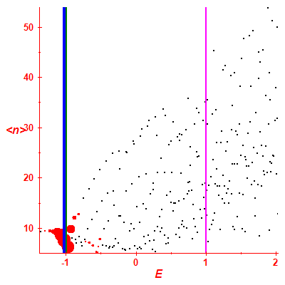 Peres lattice <N>